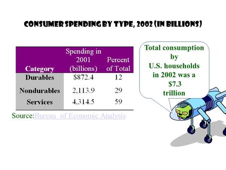 Source:Bureau of Economic AnalysisBureau of Economic Analysis Consumer Spending by Type, 2002 (in billions) Total consumption by U.S. households in 2002.