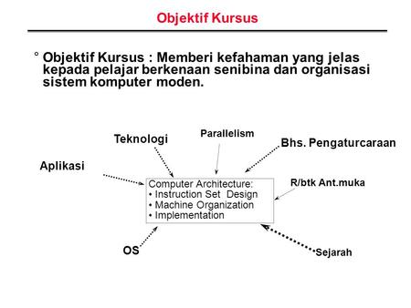 Objektif Kursus °Objektif Kursus : Memberi kefahaman yang jelas kepada pelajar berkenaan senibina dan organisasi sistem komputer moden. Teknologi Bhs.