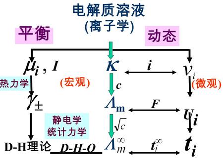 热力学 电解质溶液 ( 离子学 )  mm  平衡 动态 c i UiUi F titi t  i, I  D-H 理论 D-H-O ( 宏观 ) ( 微观 ) 静电学 统计力学 vivi.