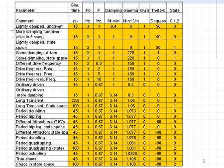 1. 2 Class #26 Nonlinear Systems and Chaos Most important concepts  Sensitive Dependence on Initial conditions  Attractors Other concepts  State-space.