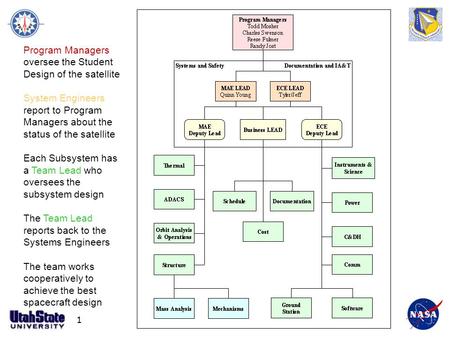 1 Program Managers oversee the Student Design of the satellite System Engineers report to Program Managers about the status of the satellite Each Subsystem.