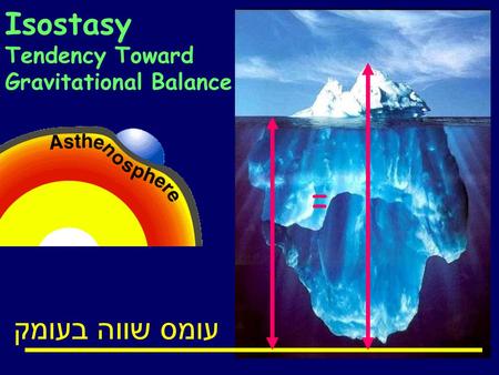 עומס שווה בעומק Isostasy Tendency Toward Gravitational Balance =