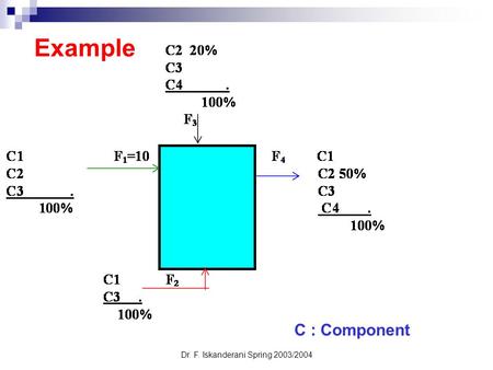 Dr. F. Iskanderani Spring 2003/2004 Example C : Component.