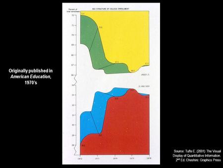 Source: Tufte E. (2001) The Visual Display of Quantitiative Information. 2 nd Ed. Cheshire: Graphics Press Originally published in American Education,