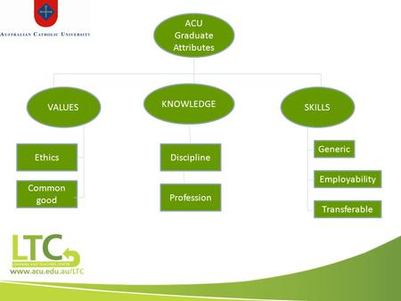 ACU Graduate Attributes VALUES KNOWLEDGE SKILLS Generic Employability Transferable Discipline Profession Common good Ethics.