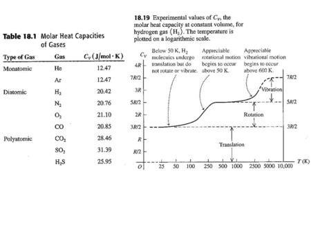 Maxwell-Boltzmann Distribution of molecular speeds in a gas.