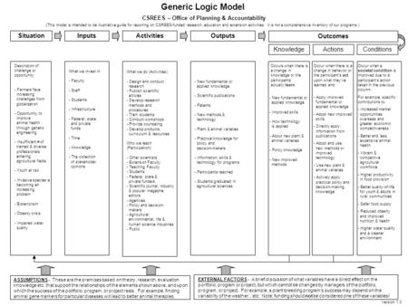 Occur when a societal condition is improved due to a participant’s action taken in the previous column. For example, specific contributions to: - Increased.