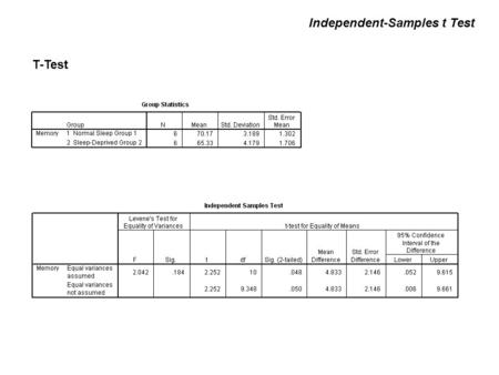 T-Test Independent-Samples t Test. T-Test  =.05 p p (.184) >  (.05) Retain H 0 : Equal Variances Assumed, Homogeneity of Variance Assumption is met.