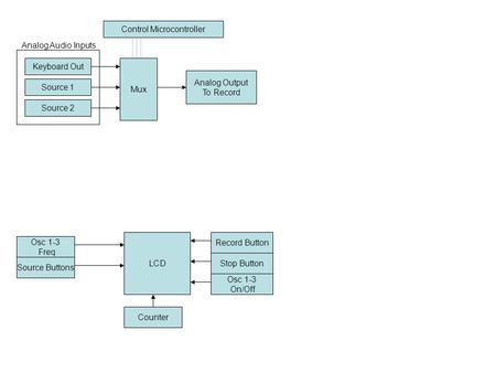 Source 1 Keyboard Out Source 2 Mux Control Microcontroller Analog Output To Record Analog Audio Inputs LCD Osc 1-3 Freq Source Buttons Record Button Stop.