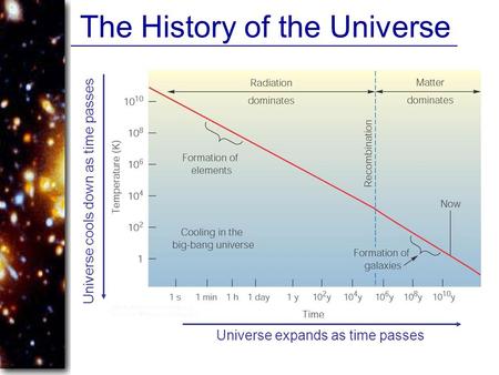 The History of the Universe