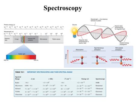 19_01fig_PChem.jpg Spectroscopy. 18_12afig_PChem.jpg Rotational Motion Center of Mass Translational Motion r1r1 r2r2 Motion of Two Bodies Each type of.