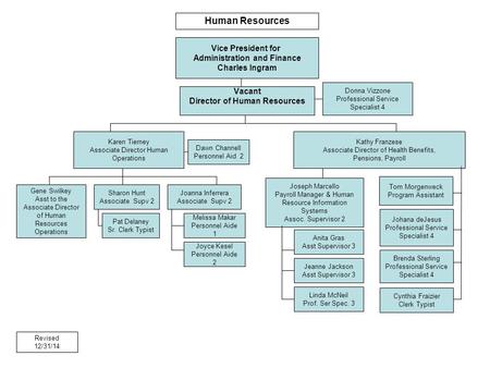 Vacant Director of Human Resources Donna Vizzone Professional Service Specialist 4 Joseph Marcello Payroll Manager & Human Resource Information Systems.