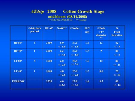 AZdrip 2008 Cotton Growth Stage mid bloom (08/14/2008) * = Nodes Above White Flower ** = per plant # drip lines per bed HUAP NAWF * # Nodes H:N(in) # Bolls.