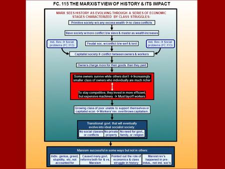 FC. 115 THE MARXIST VIEW OF HISTORY & ITS IMPACT Slave society w/more conflict b/w slave & master as wealth increases Feudal soc. w/conflict b/w serf.