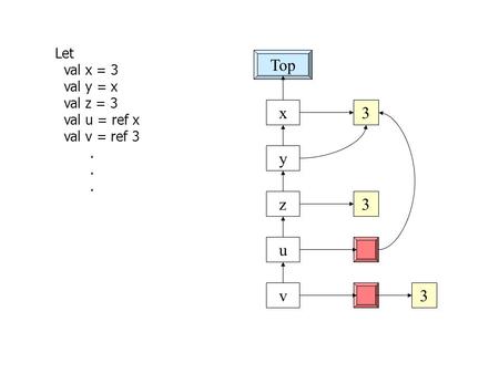 Let val x = 3 val y = x val z = 3 val u = ref x val v = ref 3. Top x y z u v 3 3 3.