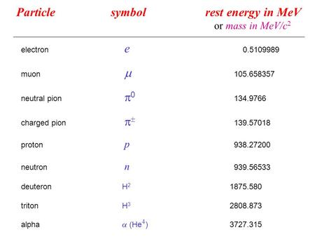 Particlesymbolrest energy in MeV electron e 0.5109989 muon  105.658357 neutral pion  0 134.9766 charged pion   139.57018 proton p 938.27200 neutron.