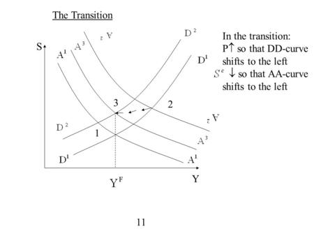 2 1 3 S Y 11 The Transition In the transition: P  so that DD-curve shifts to the left so that AA-curve shifts to the left.