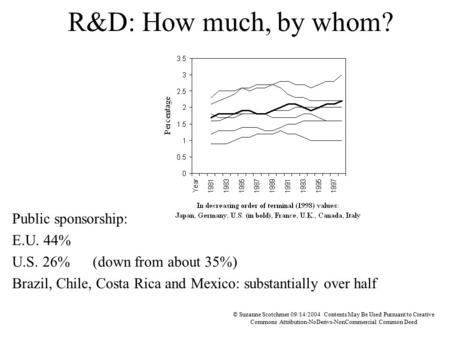 © Suzanne Scotchmer 09/14/2004 Contents May Be Used Pursuant to Creative Commons Attribution-NoDerivs-NonCommercial Common Deed R&D: How much, by whom?