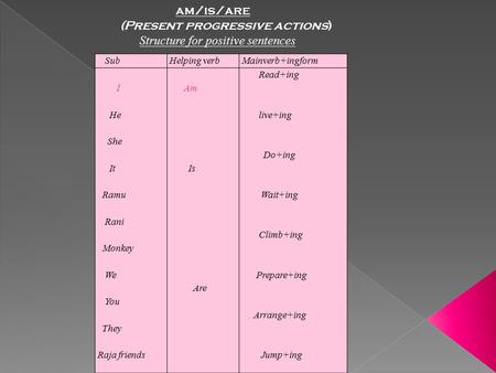 SubHelping verbMainverb+ingform I He She It Ramu Rani Monkey We You They Raja friends Am Is Are Read+ing live+ing Do+ing Wait+ing Climb+ing Prepare+ing.