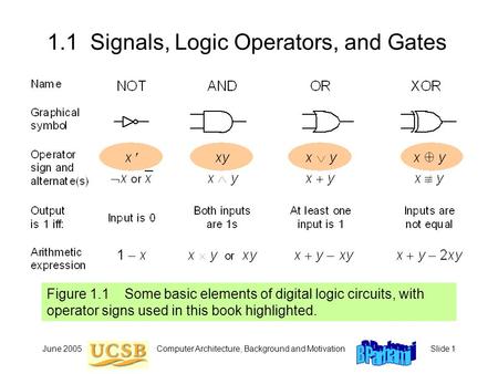 June 2005Computer Architecture, Background and MotivationSlide 1 1.1 Signals, Logic Operators, and Gates Figure 1.1 Some basic elements of digital logic.