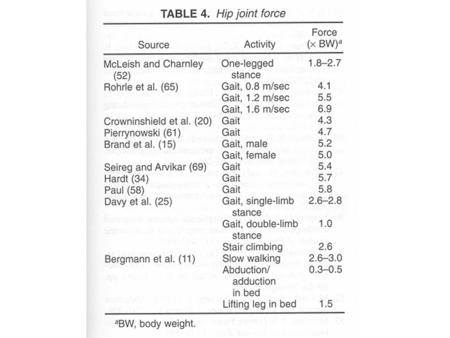 F T R F T R 1.5” 6” Forces generated on the foot while a 150 lb man is standing (on 2 legs)? Determine F What is tension generated in achilles tendon.