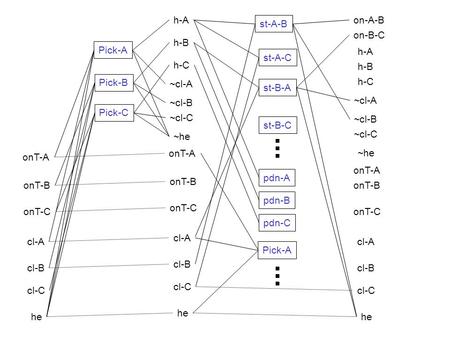 OnT-A onT-B onT-C cl-A cl-C cl-B he Pick-A Pick-B Pick-C onT-A onT-B onT-C cl-A cl-C cl-B he h-A h-B h-C ~cl-A ~cl-B ~cl-C ~he st-A-B st-A-C st-B-A st-B-C.