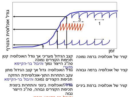 גודל האוכלוסיה בינוני והתחרות בינונית תכיפות הקצירים גבוהה, סה  כ הייצור גבוה והיבול בר - הקיימא מירבי תכיפות הקצירים נמוכה והיבול בר - הקיימא מזערי גודל.