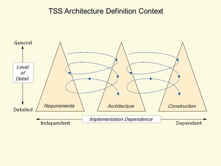 TSS Architecture Definition Context. TSS Scoping Study Context Detailed Requirements Specification (products, functionality) High Level Architecture Description.