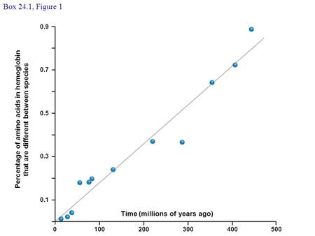 4003002001000 Percentage of amino acids in hemoglobin that are different between species 500 Time (millions of years ago) 0.9 0.7 0.5 0.3 0.1 Box 24.1,