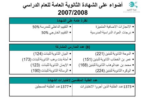 أضواء على الشهادة الثانوية العامة للعام الدراسي 2007/2008 عدد المدارس المشاركة (8)  البيان الثانوية للبنات (124)  آمنة بنت وهب الثانوية للبنات (173)