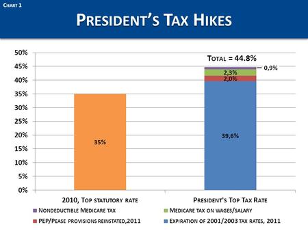 P RESIDENT ’ S T AX H IKES C HART 1. T AX R ELIEF M ADE T AX C ODE M ORE P ROGRESSIVE B REAKDOWN OF T AX B URDEN BY I NCOME L EVEL – 2001 VS 2008 C HART.