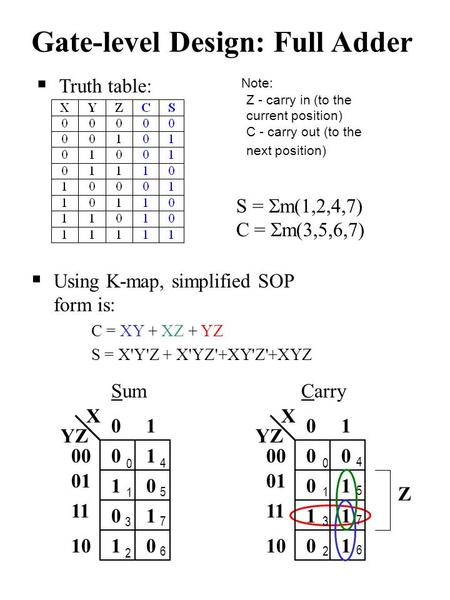 Gate-level Design: Full Adder  Truth table: Note: Z - carry in (to the current position) C - carry out (to the next position)  Using K-map, simplified.