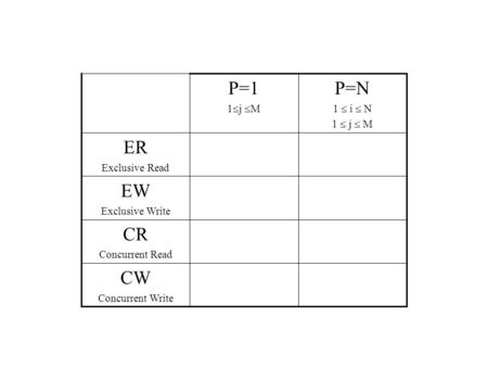 CW Concurrent Write CR Concurrent Read EW Exclusive Write ER Exclusive Read P=N 1  i  N 1  j  M P=1 1  j  M.