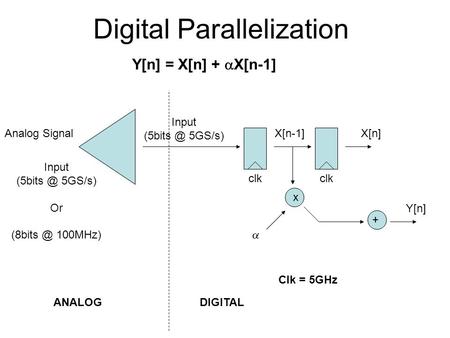 Digital Parallelization Y[n] = X[n] +  X[n-1] Input 5GS/s) clk X[n]X[n-1] Y[n] + x  Clk = 5GHz Analog Signal Input 5GS/s) Or (8bits.