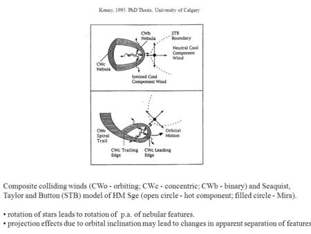 Composite colliding winds (CWo - orbiting; CWc - concentric; CWb - binary) and Seaquist, Taylor and Button (STB) model of HM Sge (open circle - hot component;