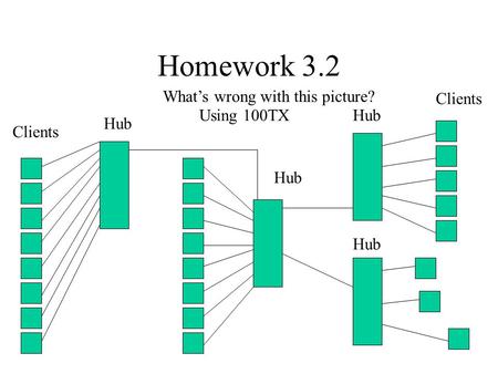 Homework 3.2 Clients Hub What’s wrong with this picture? Clients Using 100TX.