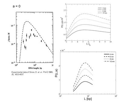 Experimental data of Shore, D. et. al. PNAS 1981, 78, (8), 4833-4837. a = 0.