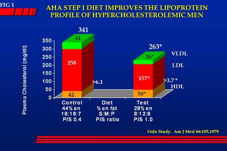 AHA STEP I DIET IMPROVES THE LIPOPROTEIN PROFILE OF HYPERCHOLESTEROLEMIC MEN Oslo Study. Am J Med 66:105,1979 263* 341 VLDL LDL HDL 41 42 26* 50* 258 157*