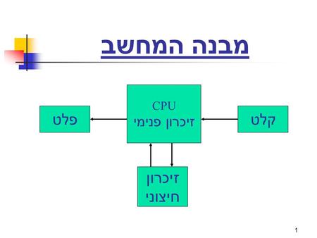 1 מבנה המחשב CPU זיכרון פנימי פלטקלט זיכרון חיצוני.