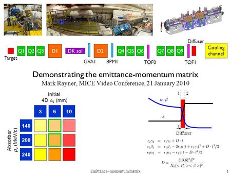 Emittance–momentum matrix1 Demonstrating the emittance-momentum matrix Mark Rayner, MICE Video Conference, 21 January 2010 3610 140 200 240 Initial 4D.