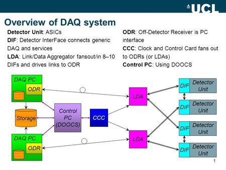 1 Overview of DAQ system DAQ PC LDA ODR Detector Unit DIF CCC Detector Unit DIF Detector Unit DIF Detector Unit DIF Storage Control PC (DOOCS) DAQ PC ODR.