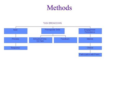 Methods. Change Methods of Instruction Active Responding Real World Problems Art, Music, Literature Computers.