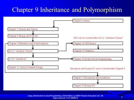Liang, Introduction to Java Programming, Sixth Edition, (c) 2005 Pearson Education, Inc. All rights reserved. 0-13-148952-6 1 Chapter 9 Inheritance and.