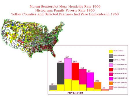 Moran Scatterplot Map: Homicide Rate 1960 Histogram: Family Poverty Rate 1960 Yellow Counties and Selected Features had Zero Homicides in 1960.