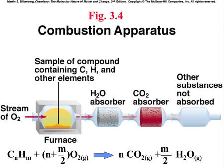 C n H m + (n+ )O 2(g) n CO 2(g) + H 2 O (g) m 2 m 2 Fig. 3.4.