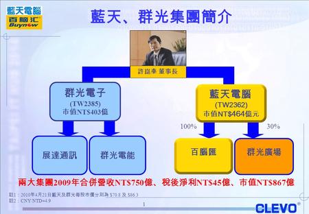 1 兩大集團 2009 年合併營收 NT$750 億、稅後淨利 NT$45 億、市值 NT$867 億 100%30% 群光廣場 展達通訊 群光電能 群光電子 (TW2385) 市值 NT$403 億 藍天、群光集團簡介 註 1 ： 2010 年 4 月 21 日藍天及群光每股市價分別為 $70.8.