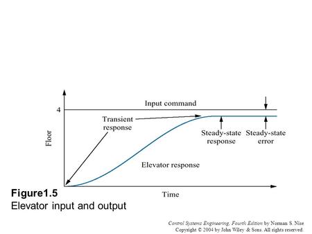 Figure1.5 Elevator input and output