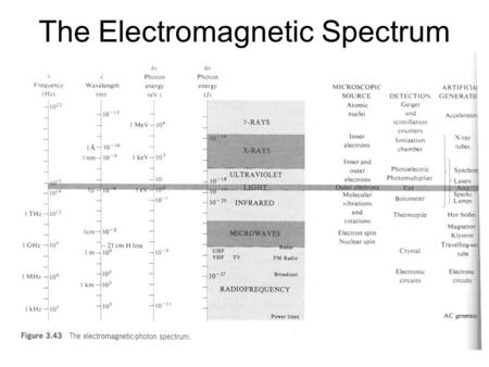 The Electromagnetic Spectrum. Optics and Photonics is an enabling technology and science It enables advances in many different disciplines of science,