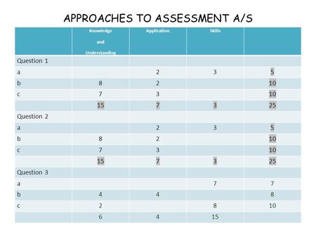 APPROACHES TO ASSESSMENT A/S Knowledge and Understanding ApplicationSkills Question 1 a235 b8210 c73 157325 Question 2 a235 b8210 c73 157325 Question 3.