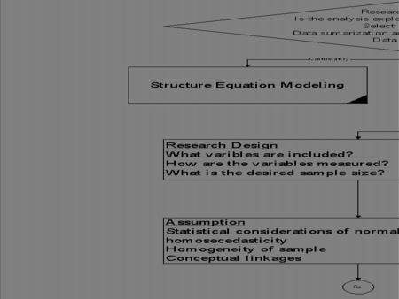 Factor Analysis 理論模式 Z j 是第 j 個標準化分數 F i 是共同因素 U j 是 Z j 的唯一因素 a ij 是因素負荷量.